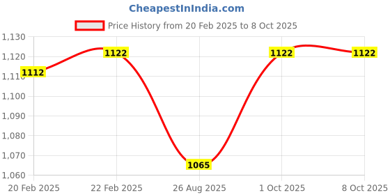 myntra.com THROWPILLOW Lavender Rectangle Cushion Covers throwpillow Price History Graph from 20 Feb 2025 to 8 Oct 2025