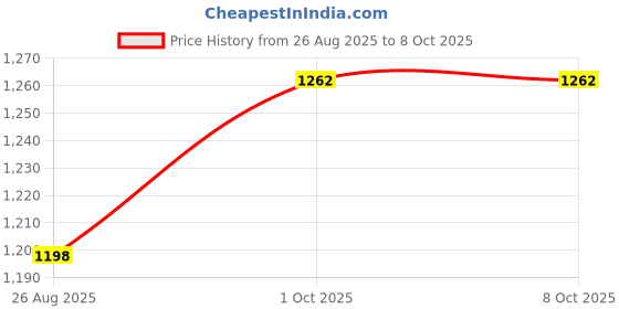 myntra.com THROWPILLOW Magenta Embellished Rectangle Cushion Covers throwpillow Price History Graph from 26 Aug 2025 to 8 Oct 2025