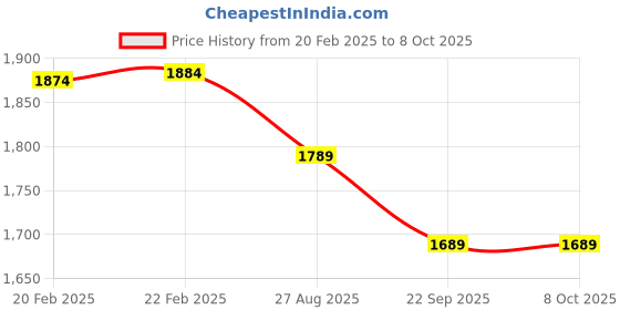 myntra.com THROWPILLOW Magenta Printed Table Runner throwpillow Price History Graph from 20 Feb 2025 to 8 Oct 2025