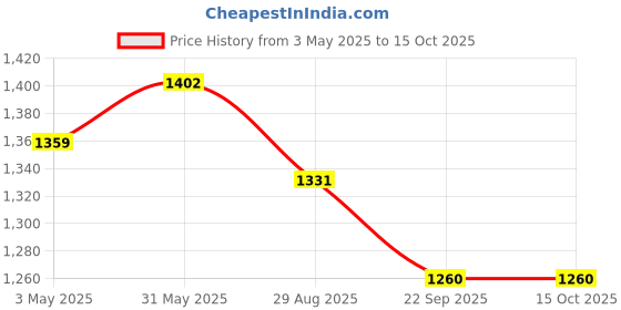 myntra.com THROWPILLOW Magenta Rectangle Cushion Covers throwpillow Price History Graph from 3 May 2025 to 15 Oct 2025