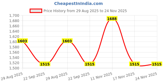 myntra.com THROWPILLOW Magenta Square Cushion Covers throwpillow Price History Graph from 29 Aug 2025 to 24 Nov 2025