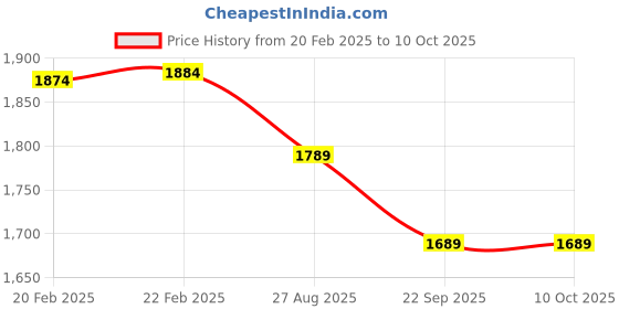 myntra.com THROWPILLOW Magenta Striped Table Runner throwpillow Price History Graph from 20 Feb 2025 to 10 Oct 2025