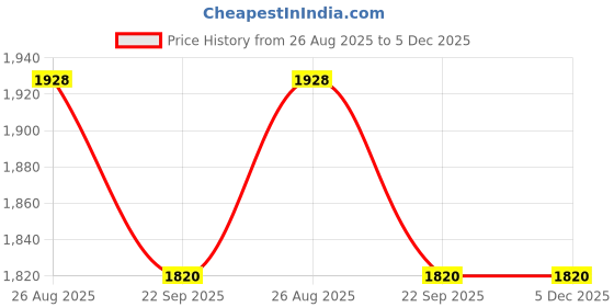myntra.com THROWPILLOW Maroon & White Printed Polyester 1 Piece Sofa Cover throwpillow Price History Graph from 26 Aug 2025 to 5 Dec 2025