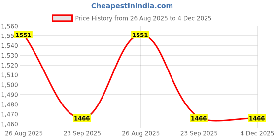 myntra.com THROWPILLOW Maroon & White Printed Polyester 1 Piece Sofa Cover throwpillow Price History Graph from 26 Aug 2025 to 4 Dec 2025