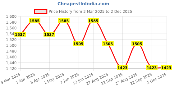 myntra.com THROWPILLOW Multicoloured Printed Polyester 1 Piece Sofa Cover throwpillow Price History Graph from 3 Mar 2025 to 2 Dec 2025