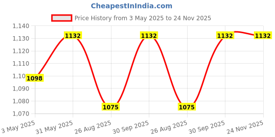 myntra.com THROWPILLOW Multicoloured Printed Polyester 1 Piece Sofa Cover throwpillow Price History Graph from 3 May 2025 to 24 Nov 2025