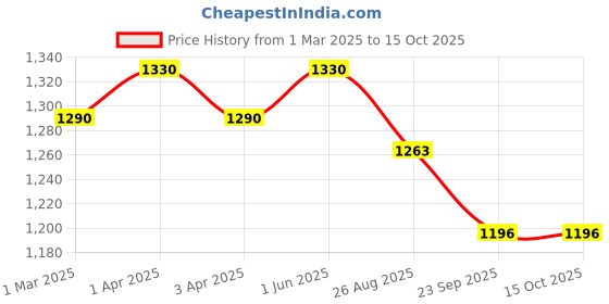 myntra.com THROWPILLOW Multicoloured Printed Polyester 1 Piece Sofa Cover throwpillow Price History Graph from 1 Mar 2025 to 14 Oct 2025