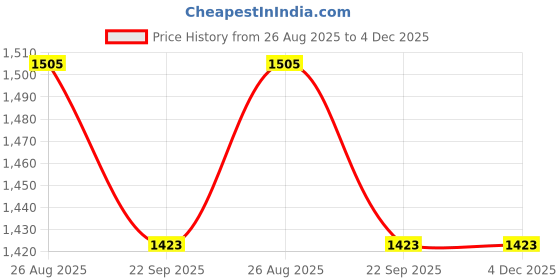 myntra.com THROWPILLOW Mustard & White Printed Polyester 1 Piece Sofa Cover throwpillow Price History Graph from 26 Aug 2025 to 3 Dec 2025