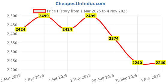 myntra.com THROWPILLOW Mustard Yellow Anti Slip Pleated Sofa Cover throwpillow Price History Graph from 1 Mar 2025 to 2 Nov 2025