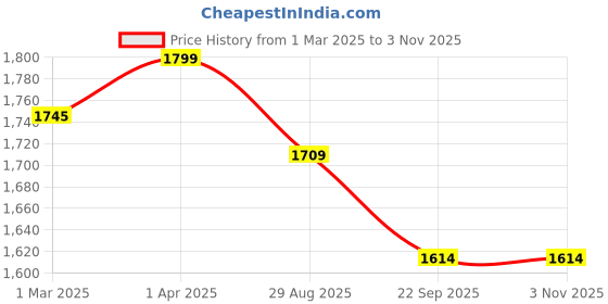 myntra.com THROWPILLOW Navy Blue & Pink Anti Slip Tassels Sofa Cover throwpillow Price History Graph from 1 Mar 2025 to 2 Nov 2025