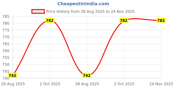 myntra.com THROWPILLOW Navy Blue & White Rectangle Cushion Cover throwpillow Price History Graph from 28 Aug 2025 to 24 Nov 2025