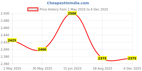 myntra.com THROWPILLOW Off White & White 3 Seater Sofa Cover throwpillow Price History Graph from 1 May 2025 to 5 Dec 2025
