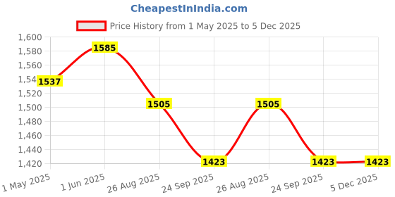 myntra.com THROWPILLOW Off White & White Printed Polyester 1 Piece Sofa Cover throwpillow Price History Graph from 1 May 2025 to 5 Dec 2025