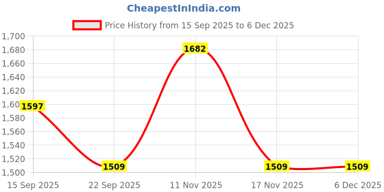 myntra.com THROWPILLOW Off White Embellished Square Cushion Cover throwpillow Price History Graph from 15 Sep 2025 to 5 Dec 2025