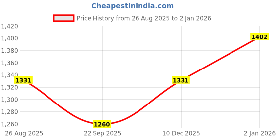 myntra.com THROWPILLOW Off White Embroidered Rectangle Cushion Cover throwpillow Price History Graph from 26 Aug 2025 to 1 Jan 2026