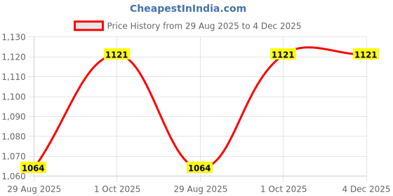 myntra.com THROWPILLOW Off White Rectangle Cushion Covers throwpillow Price History Graph from 29 Aug 2025 to 4 Dec 2025