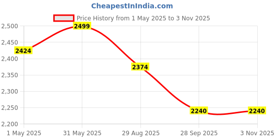 myntra.com THROWPILLOW Olive Green & Brown Anti Slip Tassels Sofa Cover throwpillow Price History Graph from 1 May 2025 to 2 Nov 2025