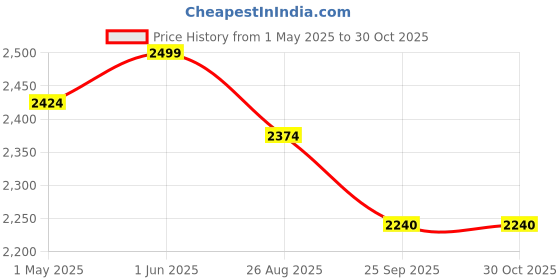myntra.com THROWPILLOW Orange & Green Anti Slip Tassels Sofa Cover throwpillow Price History Graph from 1 May 2025 to 30 Oct 2025