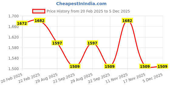 myntra.com THROWPILLOW Orange & Pink Textured Square Cushion Cover throwpillow Price History Graph from 20 Feb 2025 to 5 Dec 2025