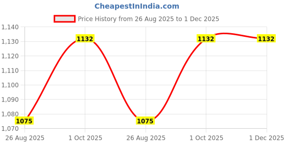 myntra.com THROWPILLOW Orange & White Printed Polyester 1 Piece Sofa Cover throwpillow Price History Graph from 26 Aug 2025 to 30 Nov 2025