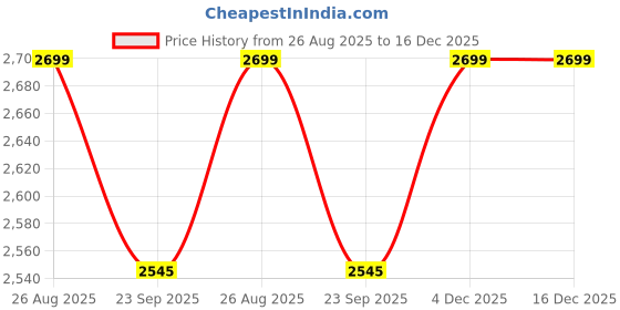 myntra.com THROWPILLOW Orange & White Printed Polyester 1 Piece Sofa Cover throwpillow Price History Graph from 26 Aug 2025 to 16 Dec 2025