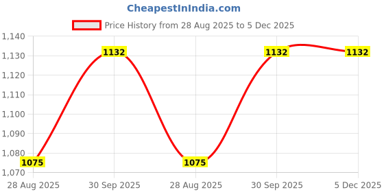 myntra.com THROWPILLOW Orange & White Printed Polyester 1 Piece Sofa Cover throwpillow Price History Graph from 28 Aug 2025 to 4 Dec 2025