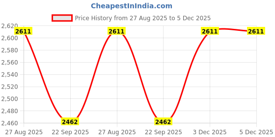 myntra.com THROWPILLOW Orange & White Printed Polyester 1 Piece Sofa Cover throwpillow Price History Graph from 27 Aug 2025 to 5 Dec 2025
