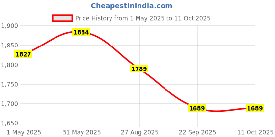 myntra.com THROWPILLOW Orange Printed Table Runner throwpillow Price History Graph from 1 May 2025 to 11 Oct 2025