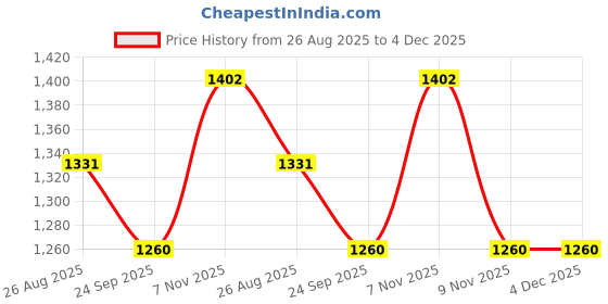 myntra.com THROWPILLOW Orange Rectangle Cushion Covers throwpillow Price History Graph from 26 Aug 2025 to 4 Dec 2025