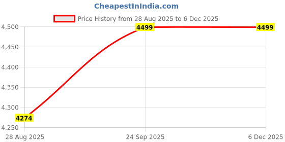 myntra.com THROWPILLOW Peach & Green Printed 4 Seater Sofa Cover throwpillow Price History Graph from 28 Aug 2025 to 5 Dec 2025