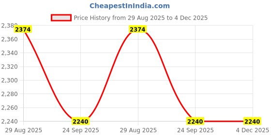 myntra.com THROWPILLOW Peach & Pink Anti Slip Tassels Sofa Cover throwpillow Price History Graph from 29 Aug 2025 to 4 Dec 2025