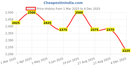 myntra.com THROWPILLOW Peach-Coloured Anti-Slip Three Seater Tasseled Sofa Cover throwpillow Price History Graph from 1 Mar 2025 to 4 Dec 2025