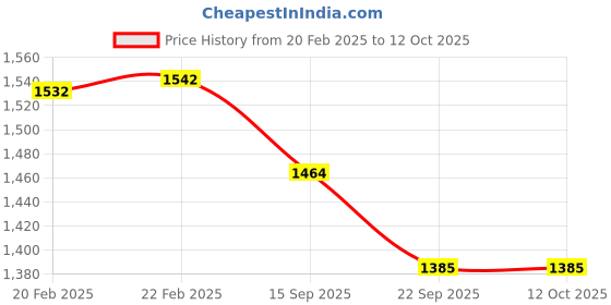 myntra.com THROWPILLOW Peach-Coloured Square Cushion Covers throwpillow Price History Graph from 20 Feb 2025 to 11 Oct 2025