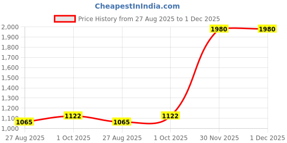 myntra.com THROWPILLOW Pink & Green Tasselled Rectangle Cushion Cover throwpillow Price History Graph from 27 Aug 2025 to 30 Nov 2025