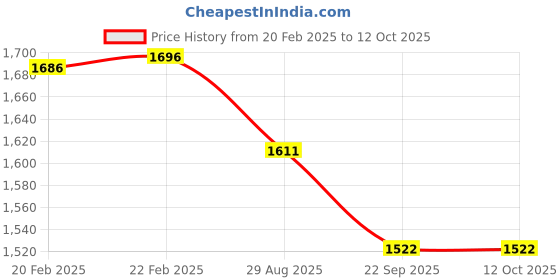 myntra.com THROWPILLOW Pink & White Geometric Embroidered Rectangle Cushion Cover throwpillow Price History Graph from 20 Feb 2025 to 11 Oct 2025