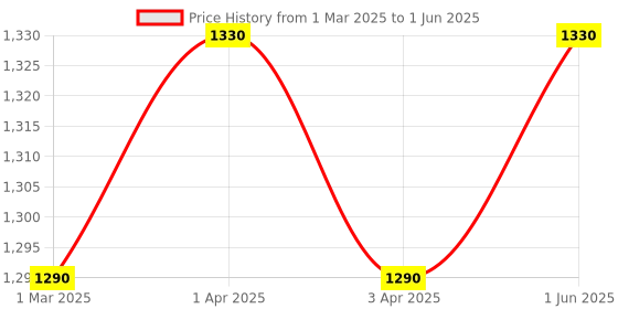 myntra.com THROWPILLOW Pink & White Printed Polyester 1 Piece Sofa Cover throwpillow Price History Graph from 1 Mar 2025 to 1 Jun 2025