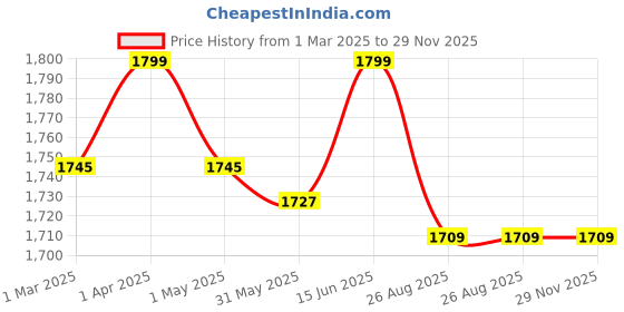 myntra.com THROWPILLOW Pink & Yellow Printed Sofa Cover throwpillow Price History Graph from 1 Mar 2025 to 28 Nov 2025