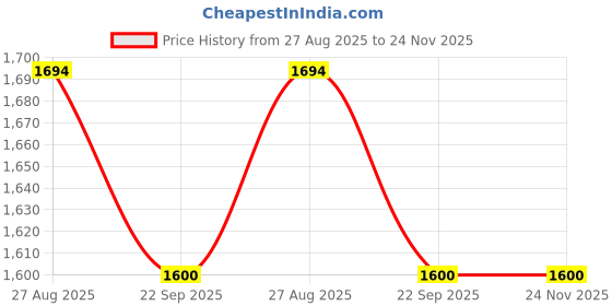 myntra.com THROWPILLOW Red & Gold-Toned Embellished Velvet Square Cushion Covers throwpillow Price History Graph from 27 Aug 2025 to 24 Nov 2025