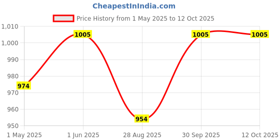 myntra.com THROWPILLOW Red & Multicoloured Printed Polyester 1 Piece Sofa Cover throwpillow Price History Graph from 1 May 2025 to 12 Oct 2025