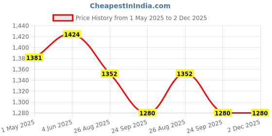 myntra.com THROWPILLOW Red & Multicoloured Printed Polyester 1 Piece Sofa Cover throwpillow Price History Graph from 1 May 2025 to 2 Dec 2025
