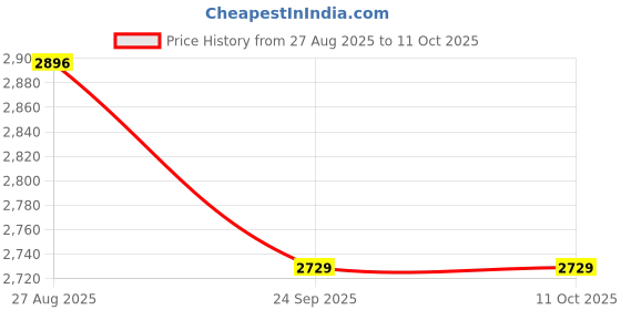 myntra.com THROWPILLOW Red & Multicoloured Printed Polyester 1 Piece Sofa Cover throwpillow Price History Graph from 27 Aug 2025 to 11 Oct 2025