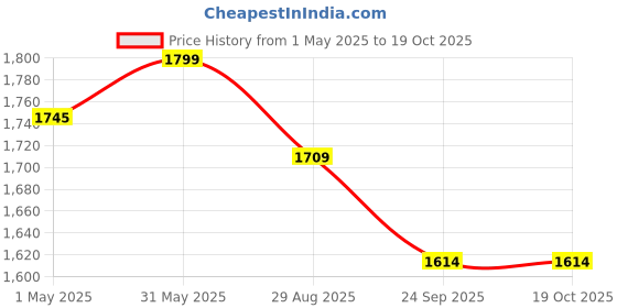 myntra.com THROWPILLOW Red & Pink Anti Slip Tassels Sofa Cover throwpillow Price History Graph from 1 May 2025 to 19 Oct 2025