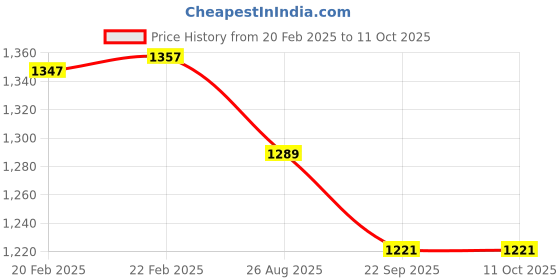 myntra.com THROWPILLOW Red & Pink Rectangle Cushion Covers throwpillow Price History Graph from 20 Feb 2025 to 10 Oct 2025
