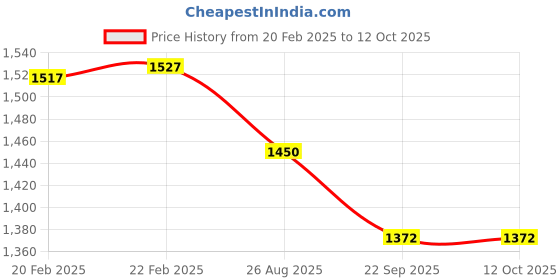 myntra.com THROWPILLOW Red & Pink Tasselled Rectangle Cushion Cover throwpillow Price History Graph from 20 Feb 2025 to 12 Oct 2025