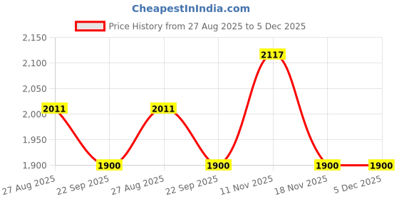 myntra.com THROWPILLOW Red & White Embellished Velvet Rectangle Cushion Covers throwpillow Price History Graph from 27 Aug 2025 to 5 Dec 2025