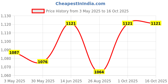 myntra.com THROWPILLOW Red Embellished Square Cushion Covers throwpillow Price History Graph from 3 May 2025 to 14 Oct 2025