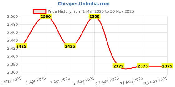myntra.com THROWPILLOW Tan & Off White Solid Sofa Cover throwpillow Price History Graph from 1 Mar 2025 to 30 Nov 2025