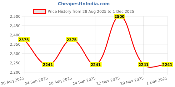 myntra.com THROWPILLOW Tan & White Durable Tasseled Sofa Cover throwpillow Price History Graph from 28 Aug 2025 to 30 Nov 2025