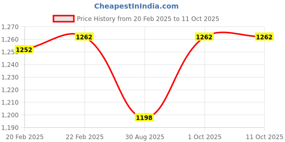 myntra.com THROWPILLOW Teal Abstract Square Cushion Covers throwpillow Price History Graph from 20 Feb 2025 to 11 Oct 2025