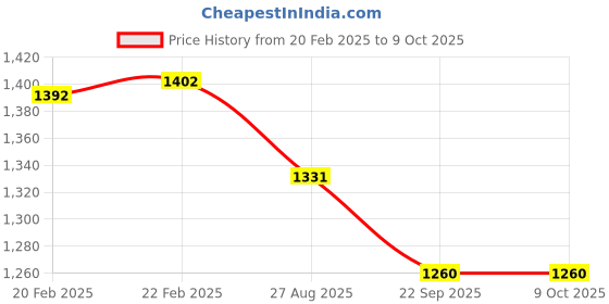 myntra.com THROWPILLOW Teal Abstract Square Cushion Covers throwpillow Price History Graph from 20 Feb 2025 to 8 Oct 2025